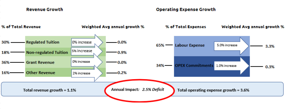 Illustration of the Structural Deficit, which shows that with a total revenue growth of 1.1% and total operating expense growth of 3.6%, the annual impact is a 2.5% deficit.